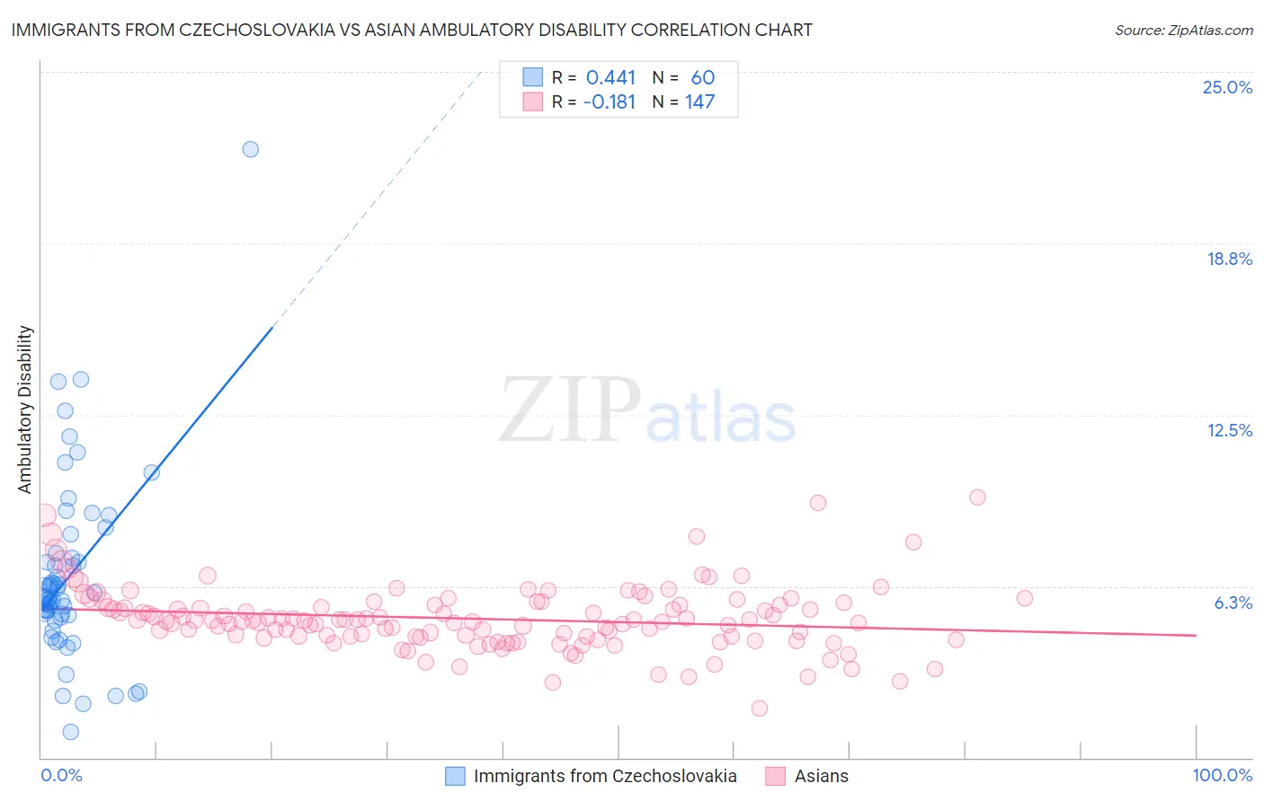 Immigrants from Czechoslovakia vs Asian Ambulatory Disability