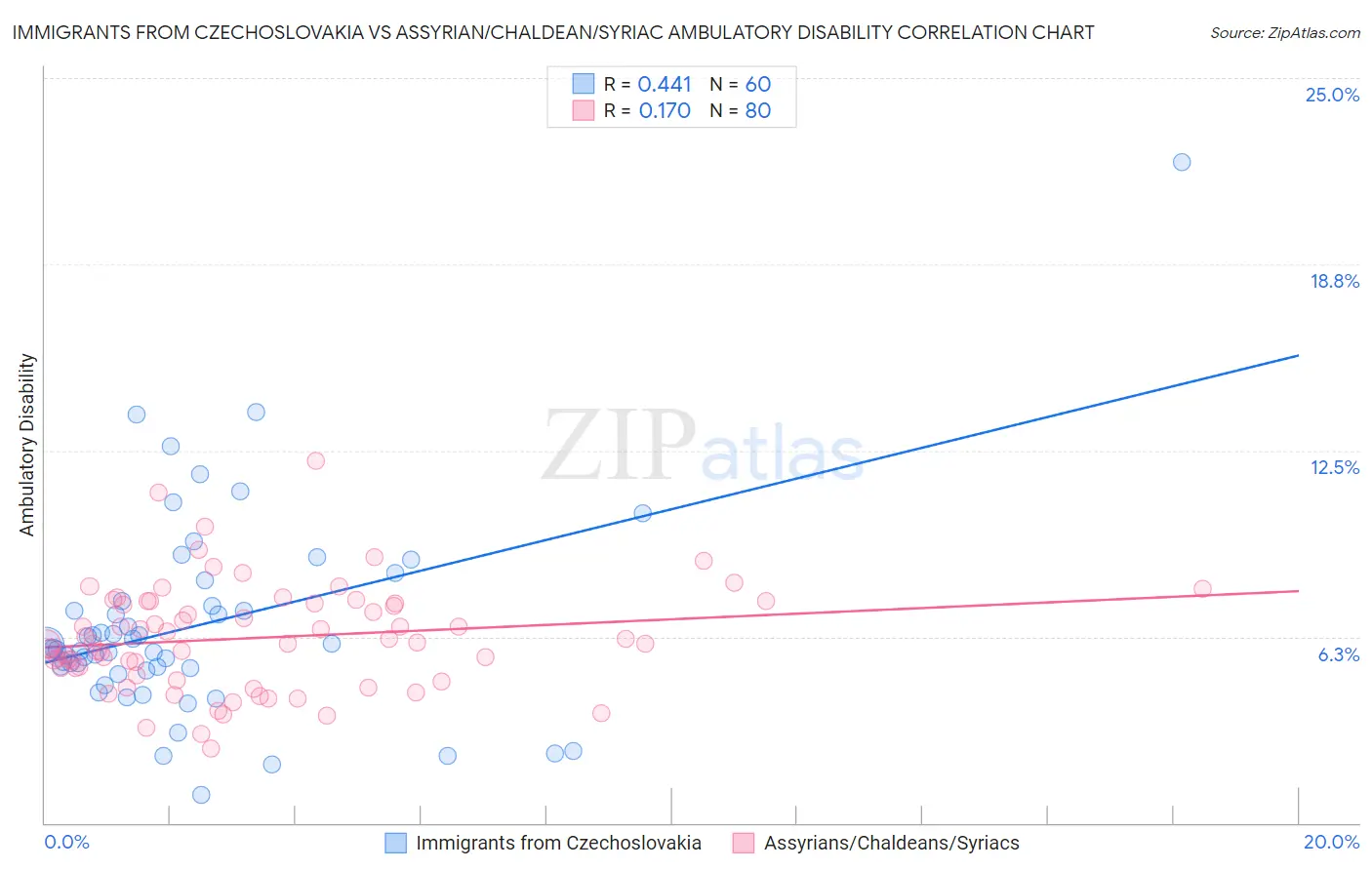 Immigrants from Czechoslovakia vs Assyrian/Chaldean/Syriac Ambulatory Disability