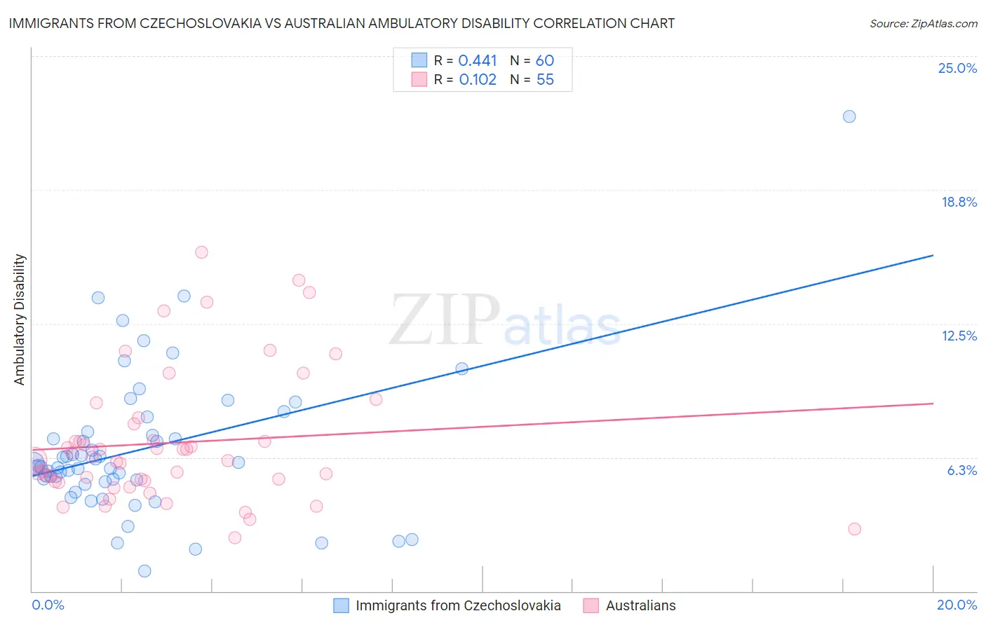 Immigrants from Czechoslovakia vs Australian Ambulatory Disability