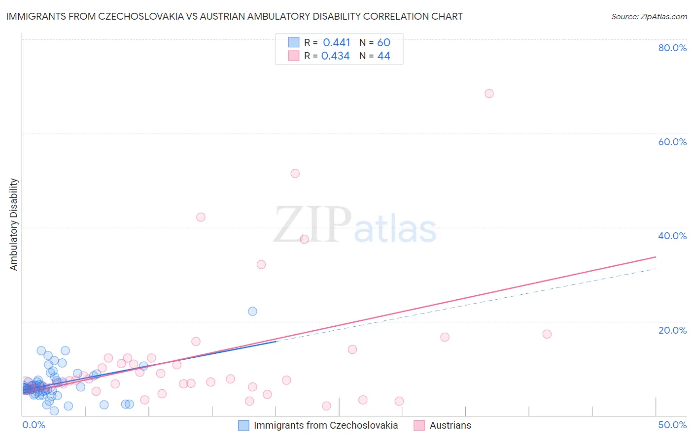 Immigrants from Czechoslovakia vs Austrian Ambulatory Disability
