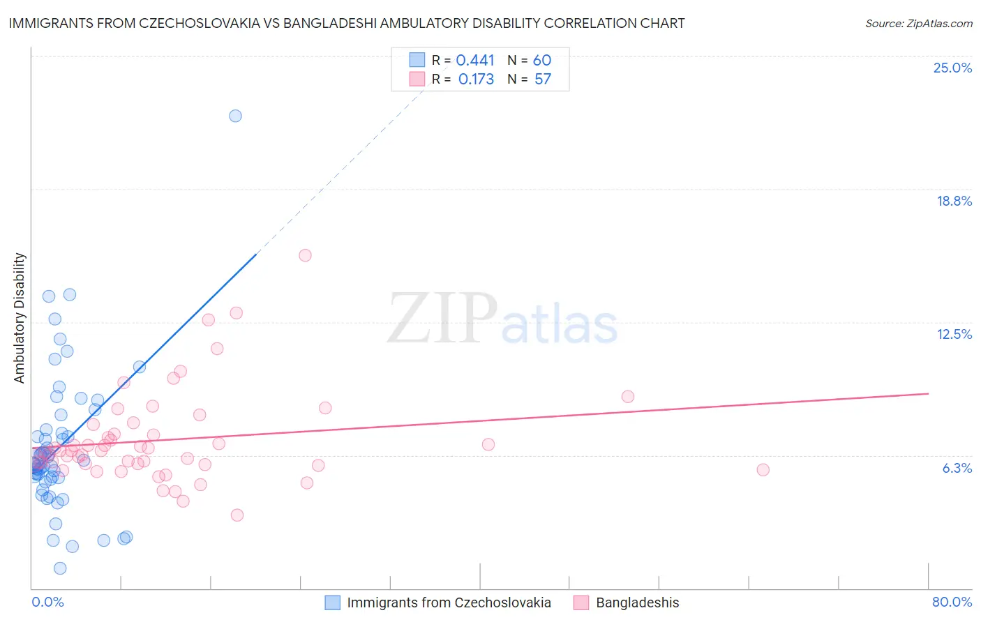 Immigrants from Czechoslovakia vs Bangladeshi Ambulatory Disability