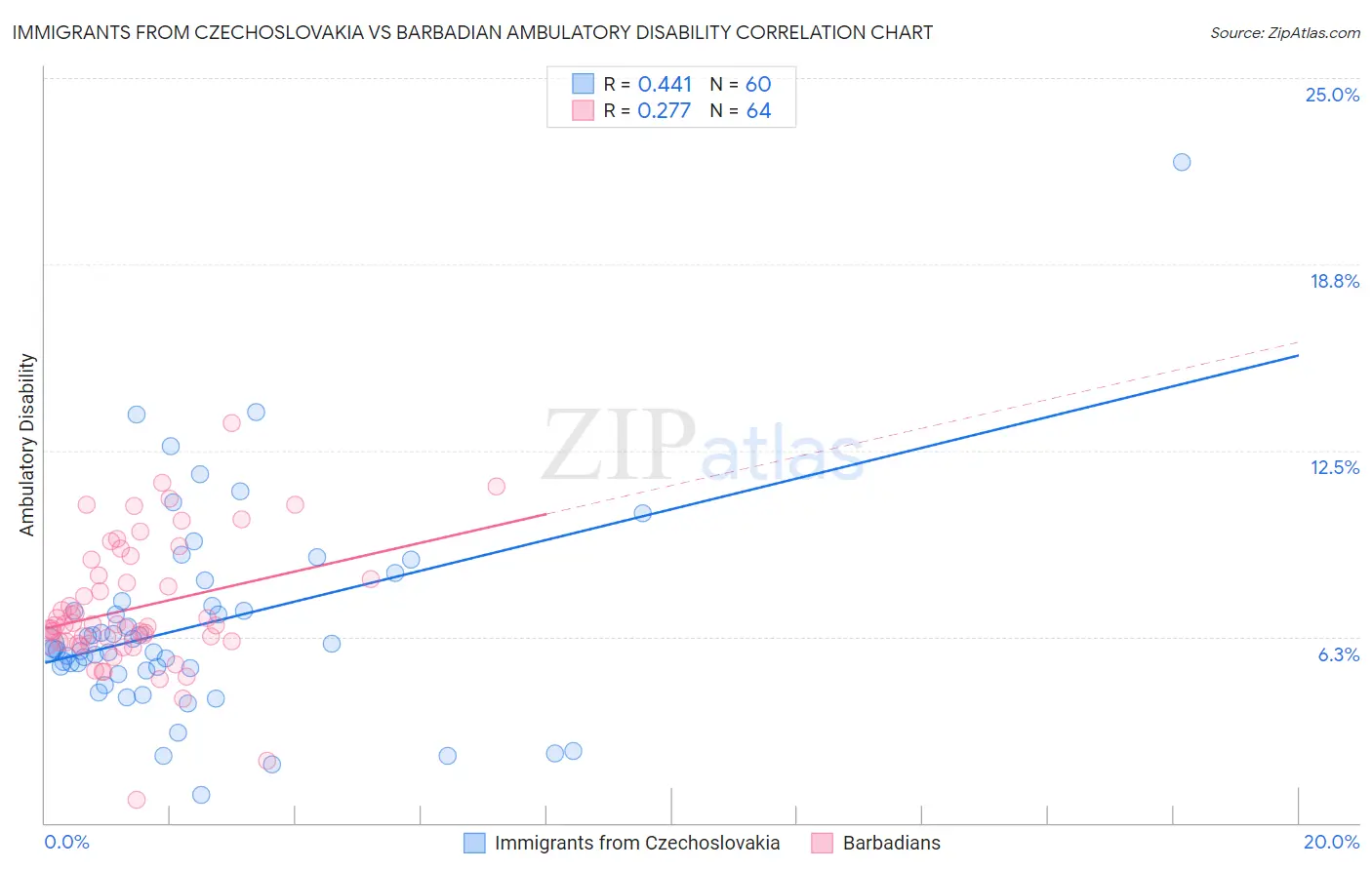 Immigrants from Czechoslovakia vs Barbadian Ambulatory Disability