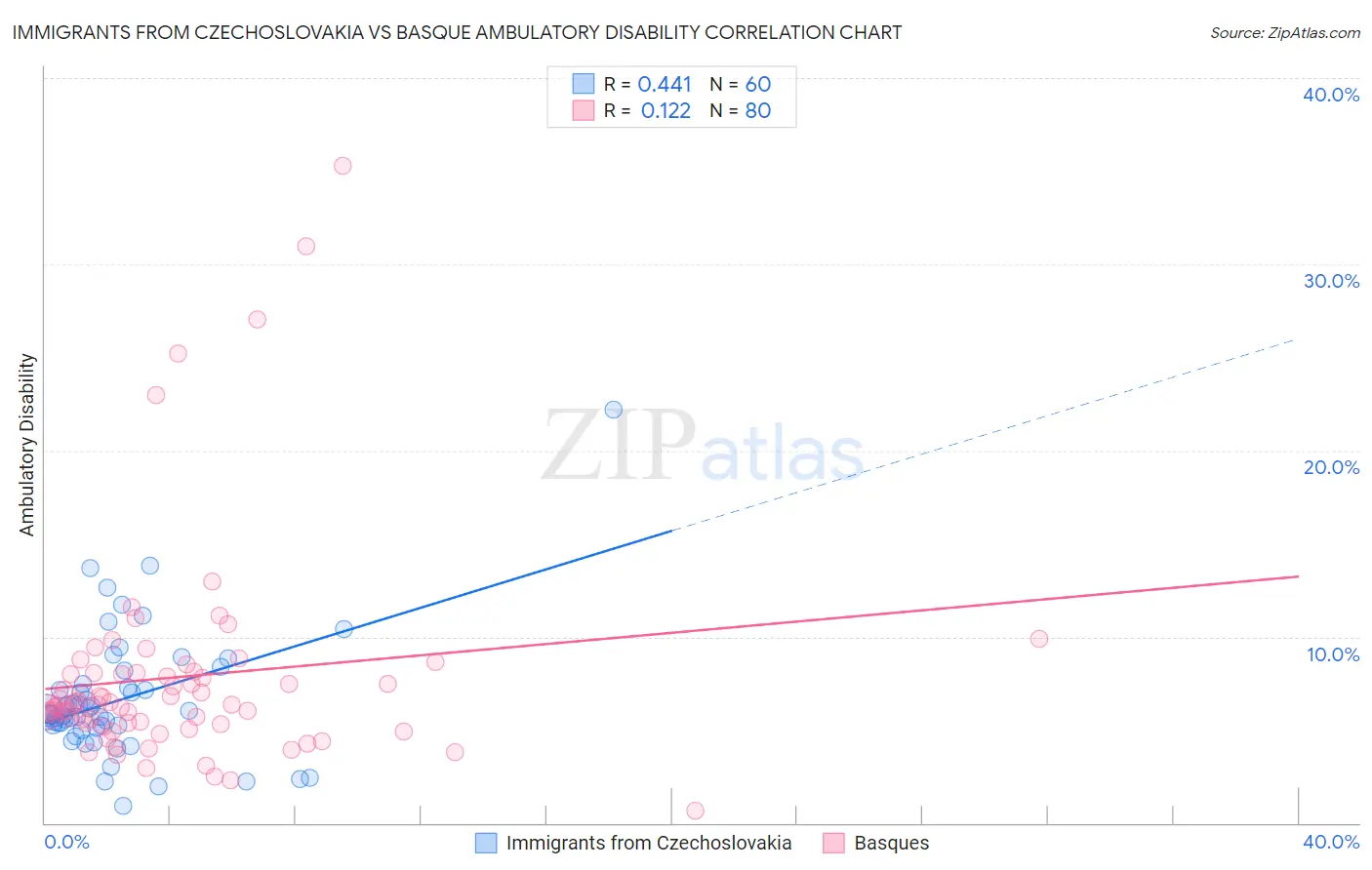 Immigrants from Czechoslovakia vs Basque Ambulatory Disability