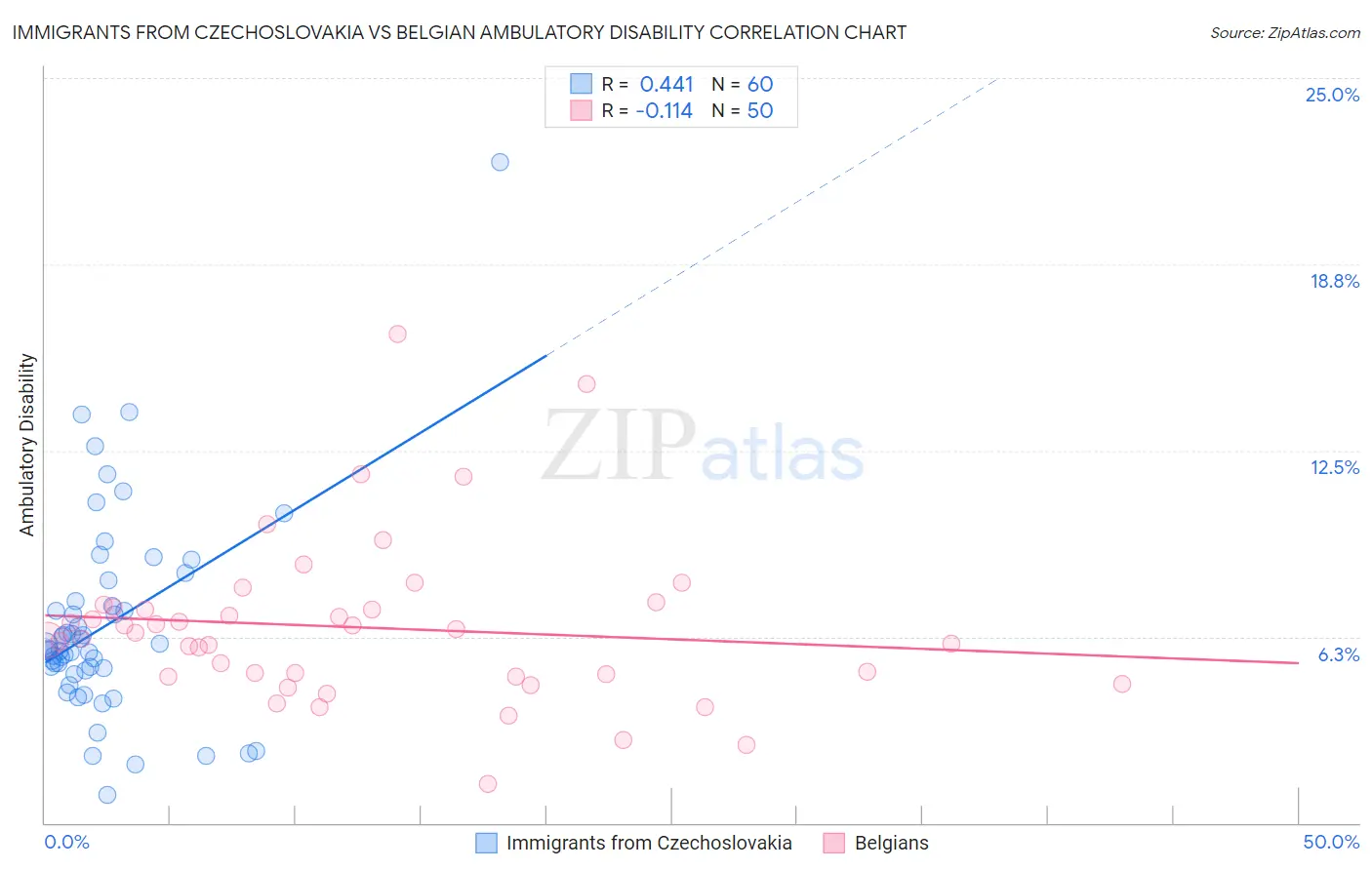 Immigrants from Czechoslovakia vs Belgian Ambulatory Disability