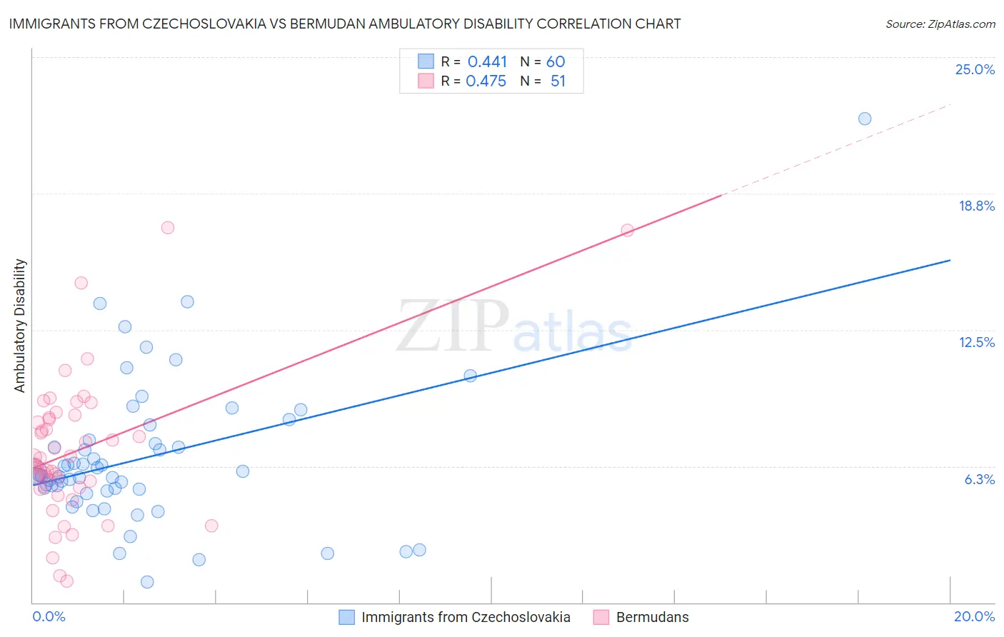 Immigrants from Czechoslovakia vs Bermudan Ambulatory Disability