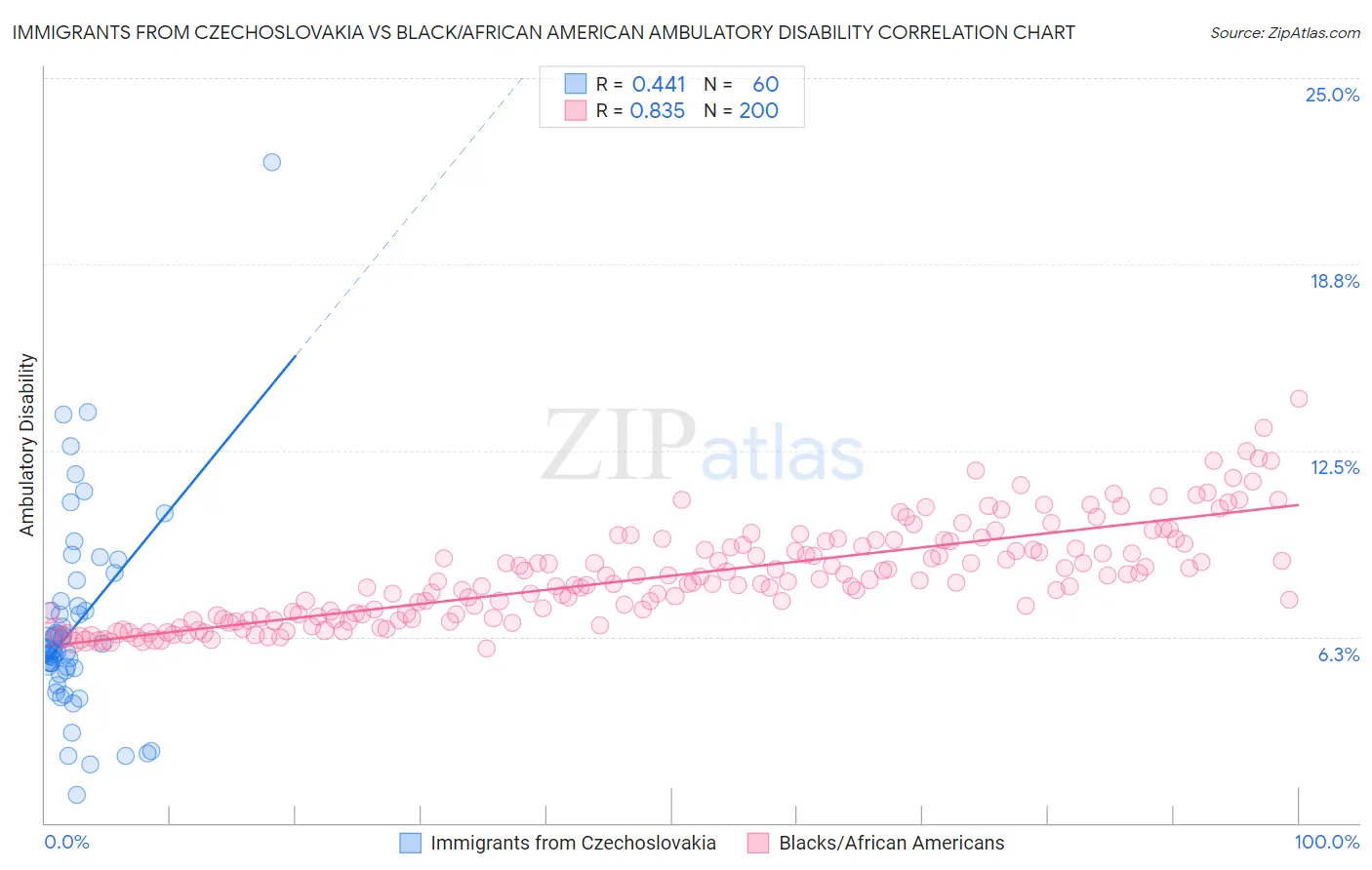 Immigrants from Czechoslovakia vs Black/African American Ambulatory Disability