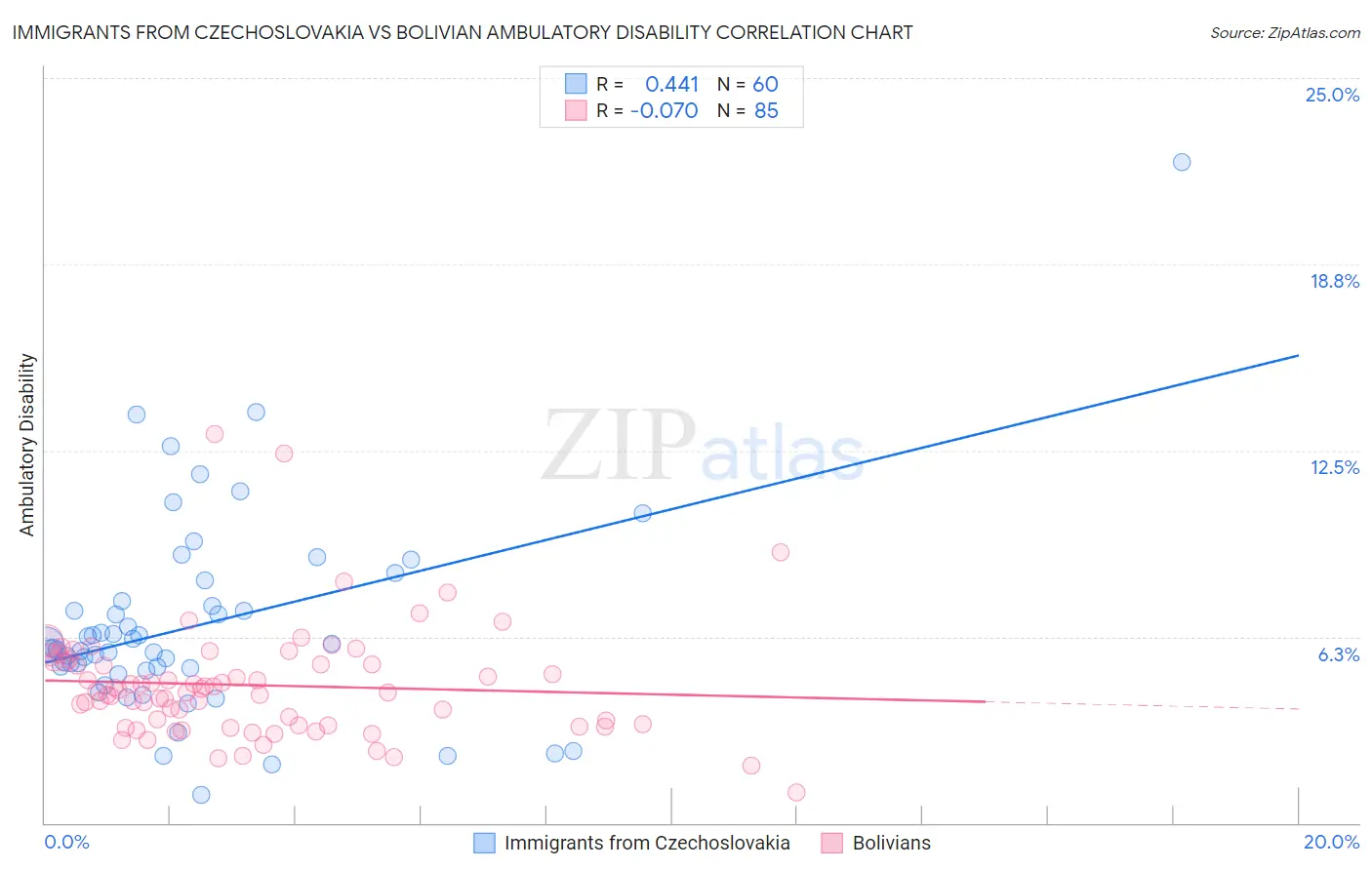 Immigrants from Czechoslovakia vs Bolivian Ambulatory Disability