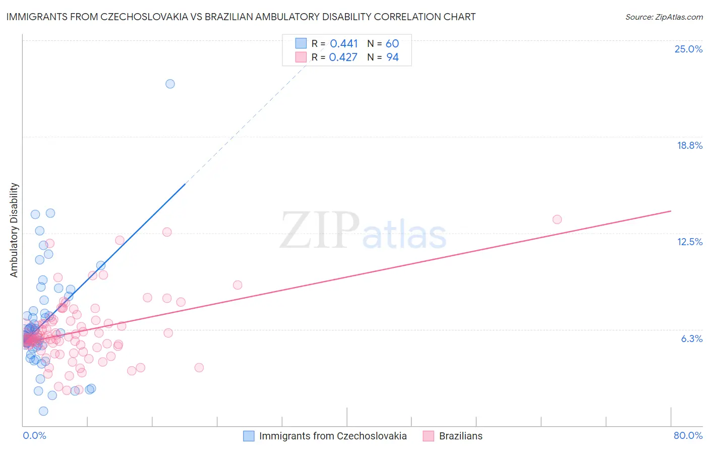 Immigrants from Czechoslovakia vs Brazilian Ambulatory Disability