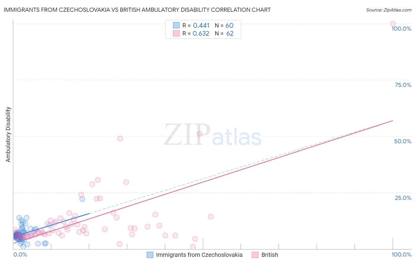 Immigrants from Czechoslovakia vs British Ambulatory Disability