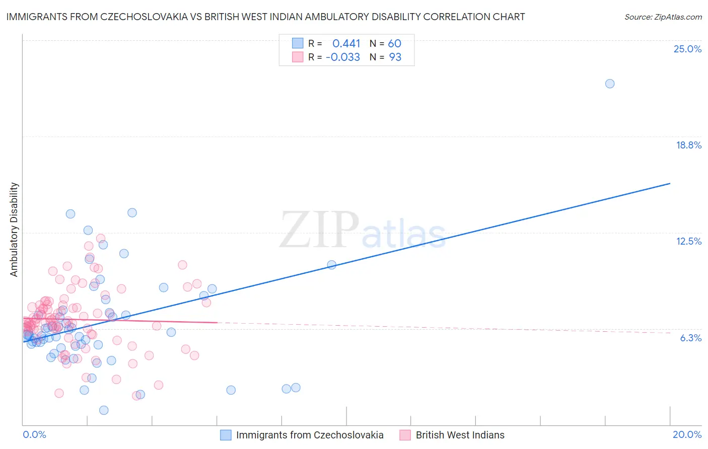 Immigrants from Czechoslovakia vs British West Indian Ambulatory Disability