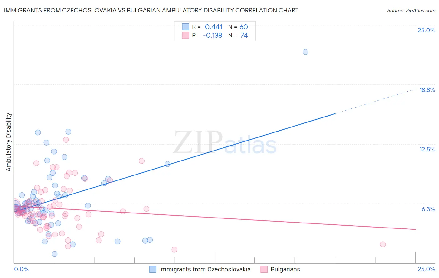 Immigrants from Czechoslovakia vs Bulgarian Ambulatory Disability