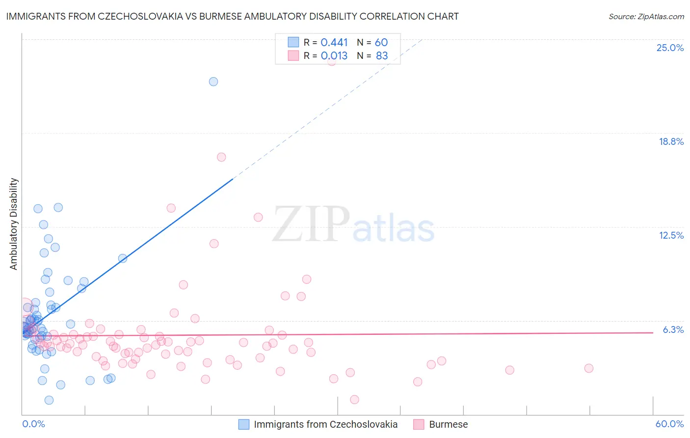 Immigrants from Czechoslovakia vs Burmese Ambulatory Disability