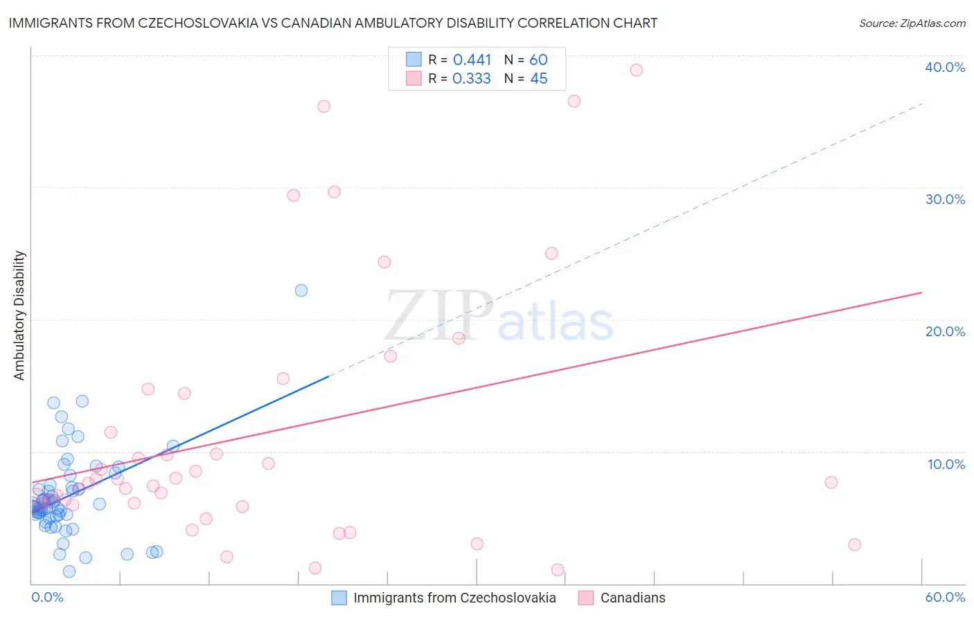 Immigrants from Czechoslovakia vs Canadian Ambulatory Disability