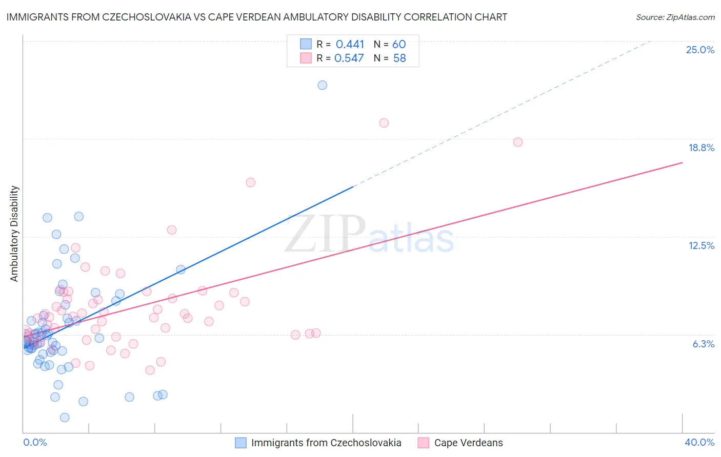 Immigrants from Czechoslovakia vs Cape Verdean Ambulatory Disability