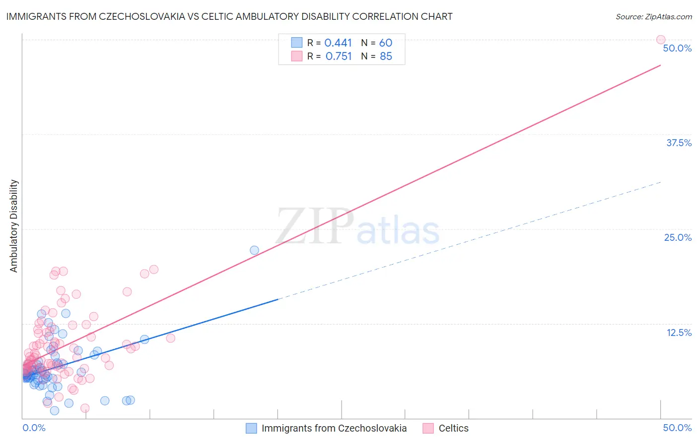 Immigrants from Czechoslovakia vs Celtic Ambulatory Disability
