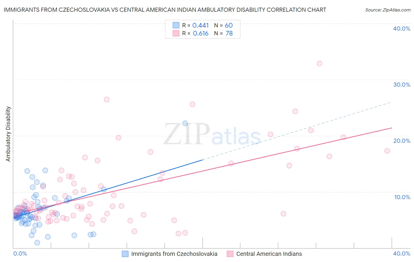 Immigrants from Czechoslovakia vs Central American Indian Ambulatory Disability