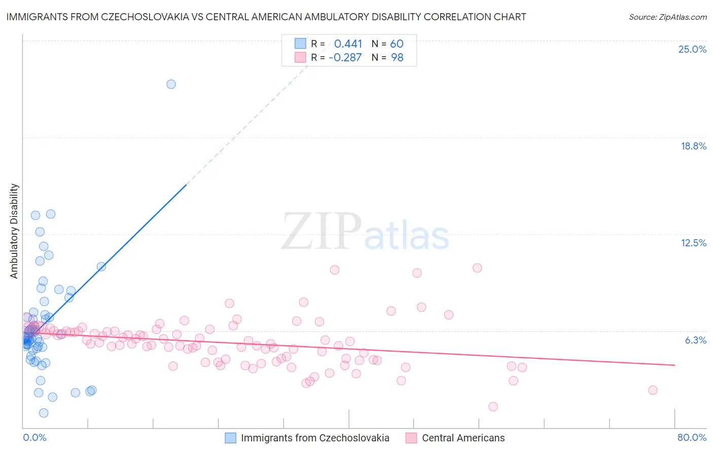 Immigrants from Czechoslovakia vs Central American Ambulatory Disability