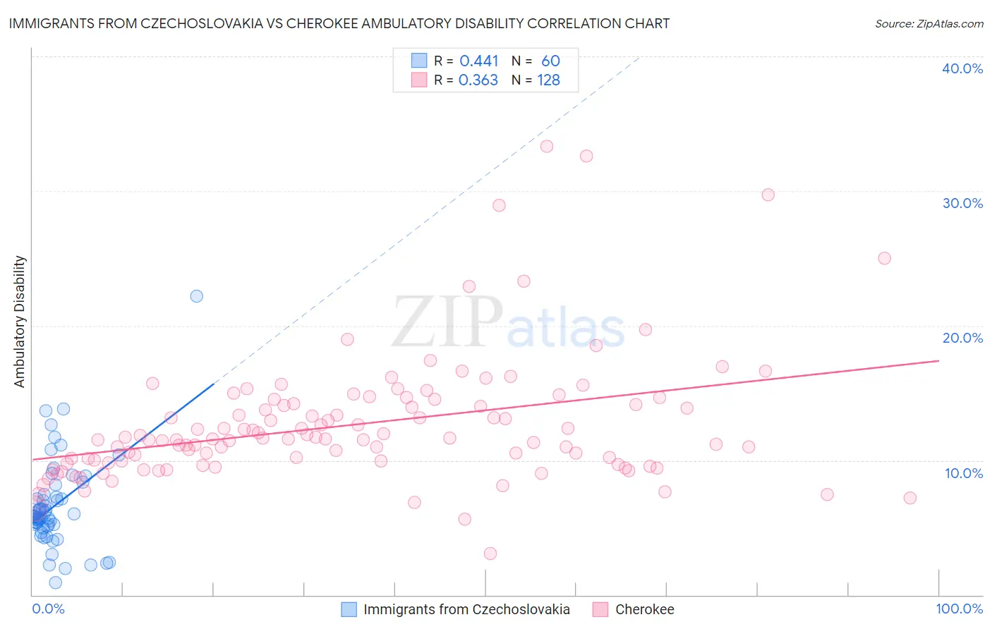 Immigrants from Czechoslovakia vs Cherokee Ambulatory Disability