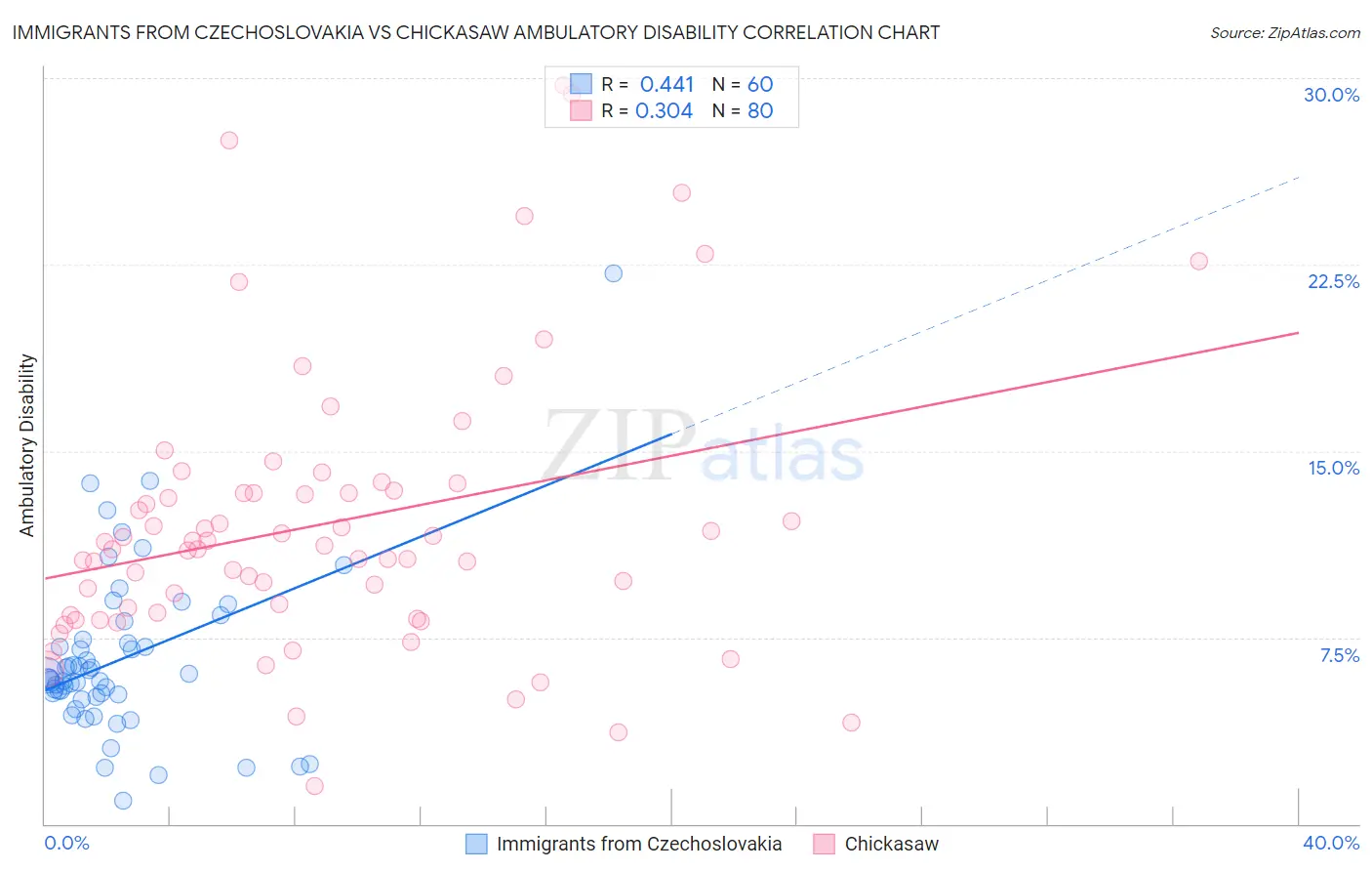 Immigrants from Czechoslovakia vs Chickasaw Ambulatory Disability