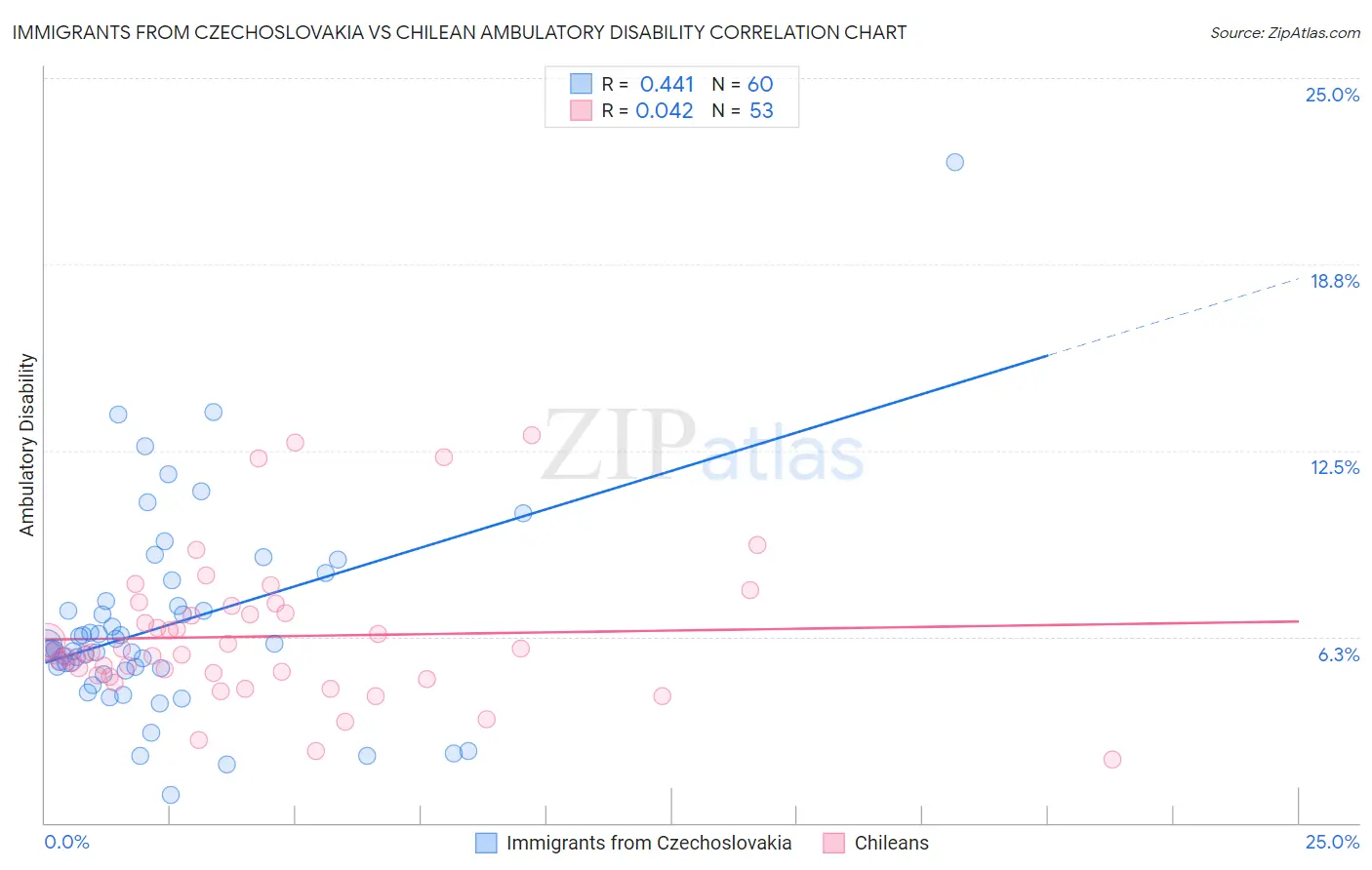 Immigrants from Czechoslovakia vs Chilean Ambulatory Disability