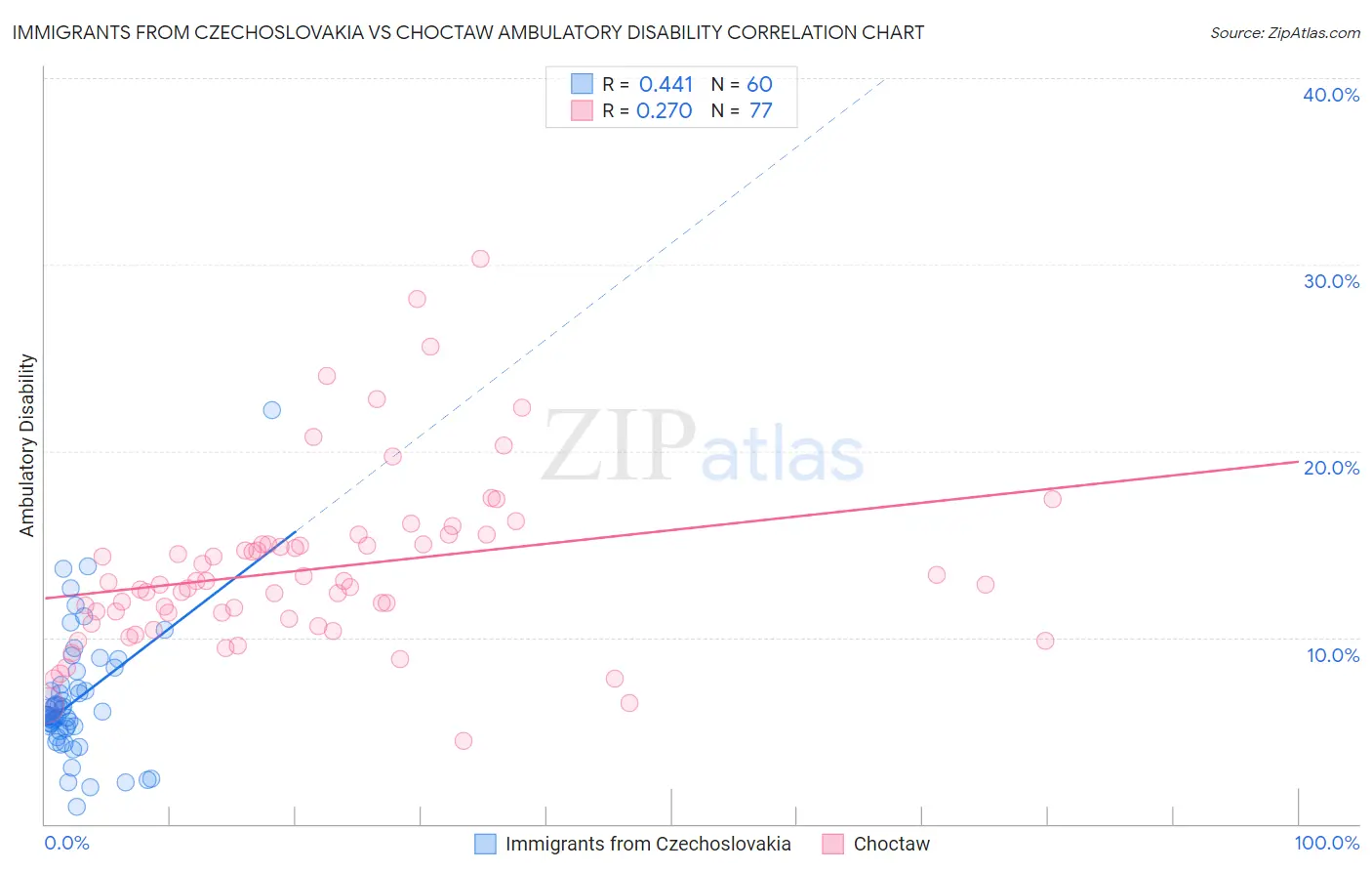Immigrants from Czechoslovakia vs Choctaw Ambulatory Disability