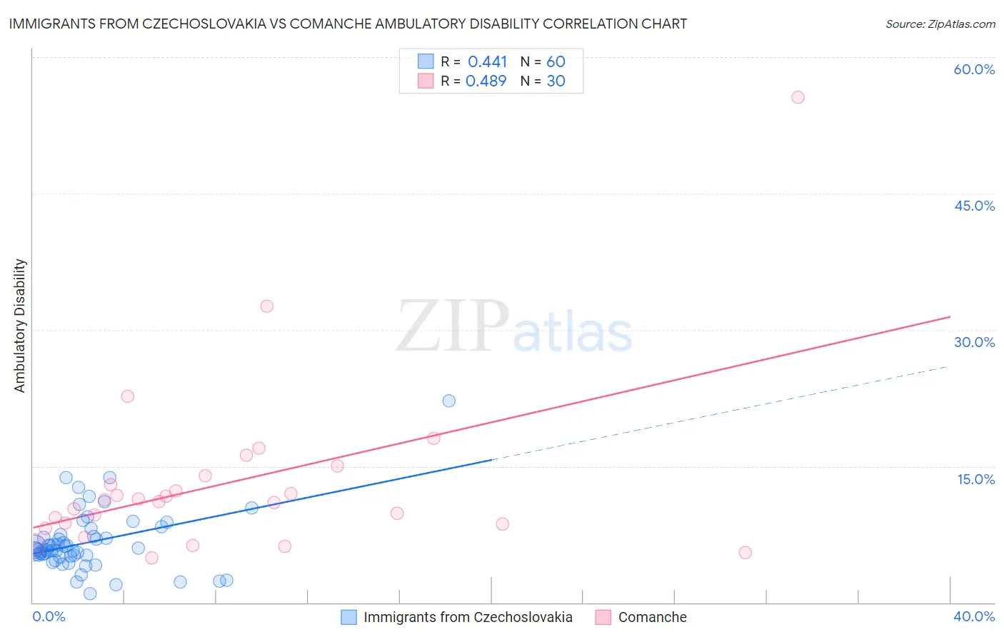 Immigrants from Czechoslovakia vs Comanche Ambulatory Disability