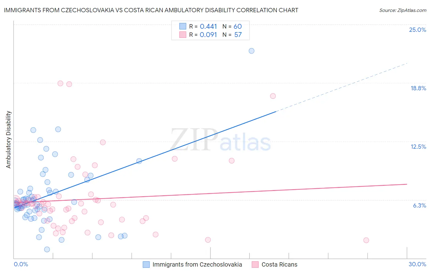 Immigrants from Czechoslovakia vs Costa Rican Ambulatory Disability