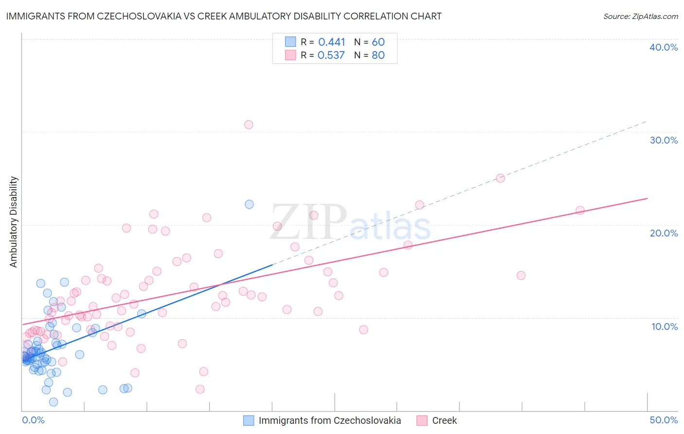 Immigrants from Czechoslovakia vs Creek Ambulatory Disability