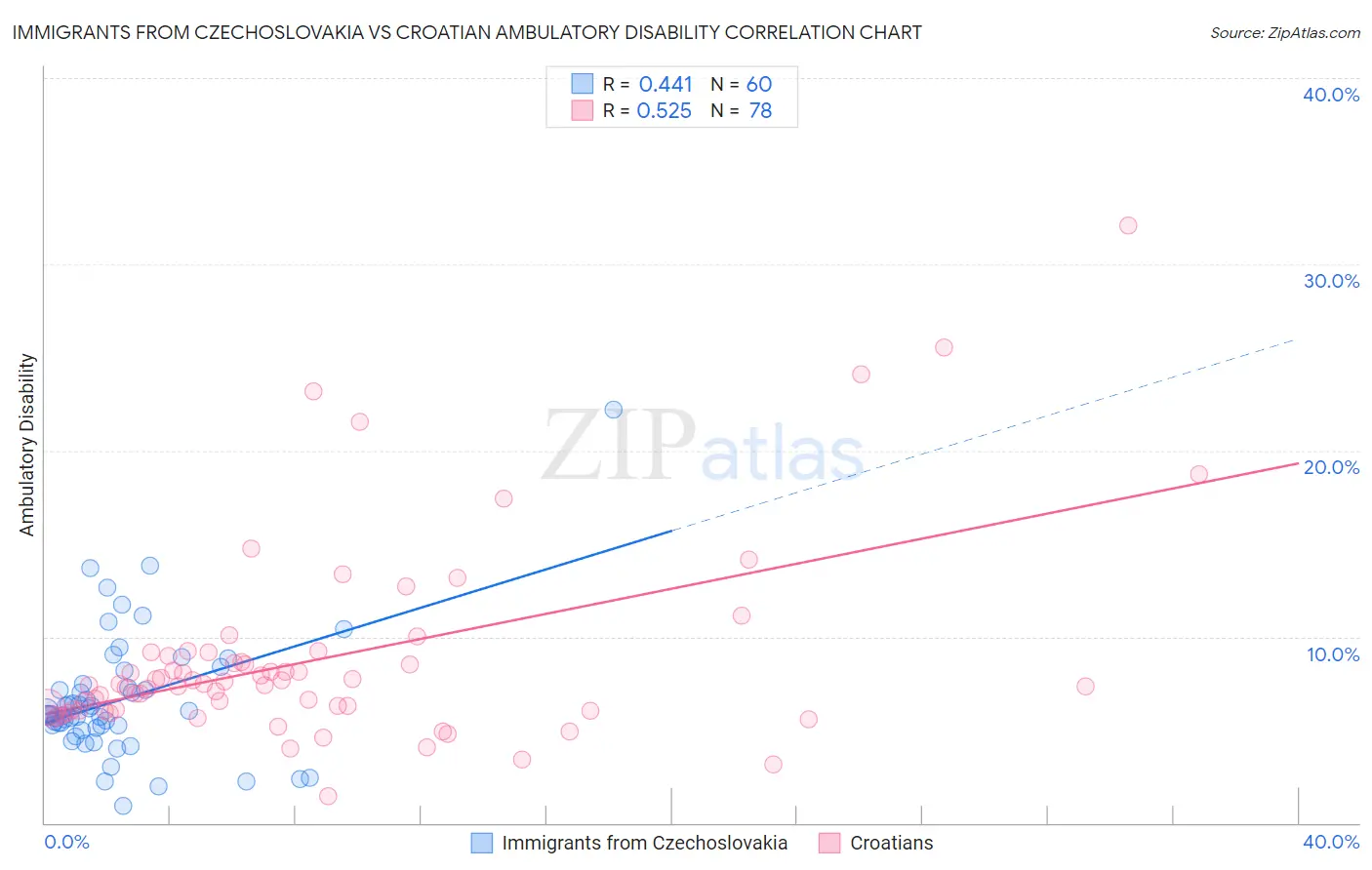 Immigrants from Czechoslovakia vs Croatian Ambulatory Disability