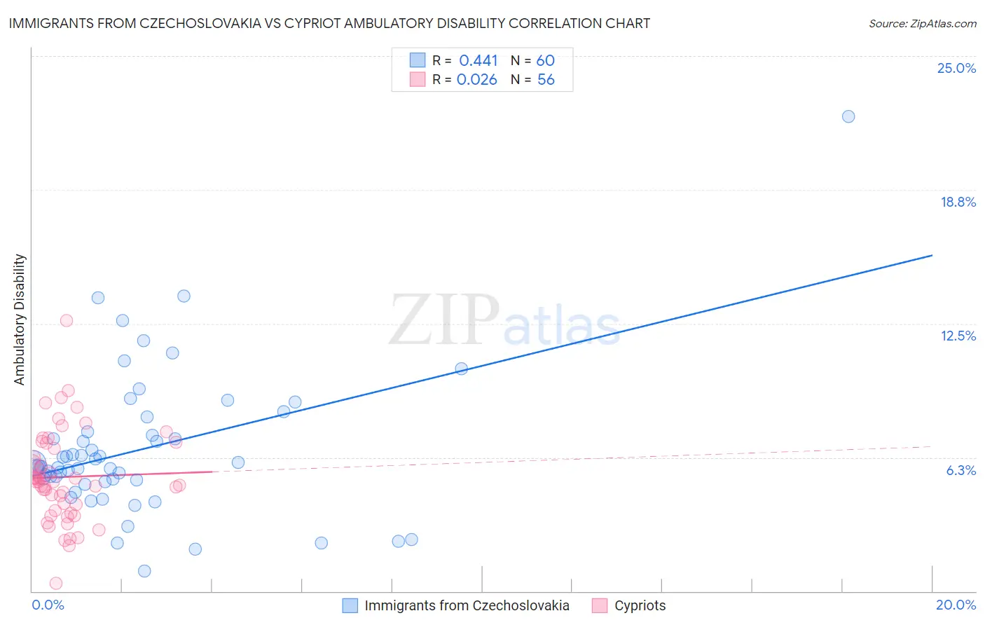 Immigrants from Czechoslovakia vs Cypriot Ambulatory Disability