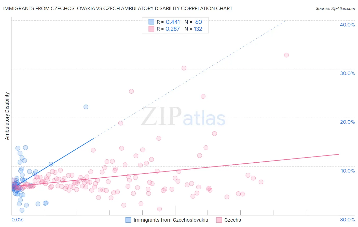 Immigrants from Czechoslovakia vs Czech Ambulatory Disability
