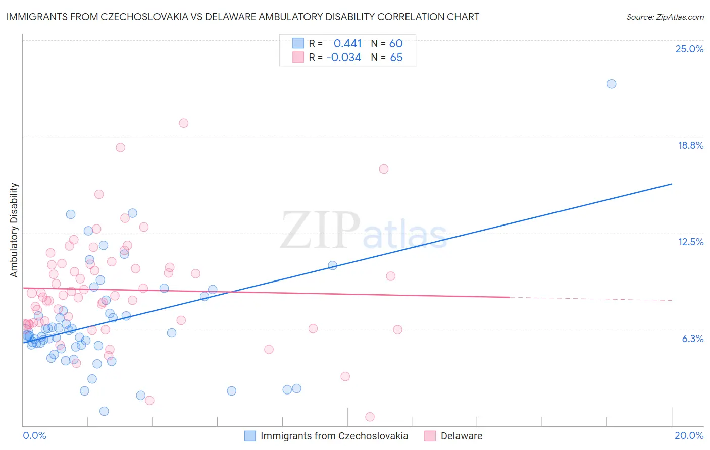 Immigrants from Czechoslovakia vs Delaware Ambulatory Disability