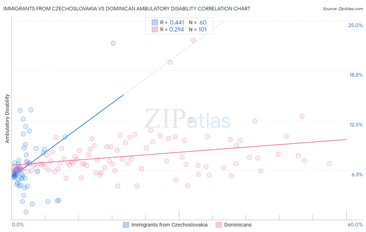 Immigrants from Czechoslovakia vs Dominican Ambulatory Disability