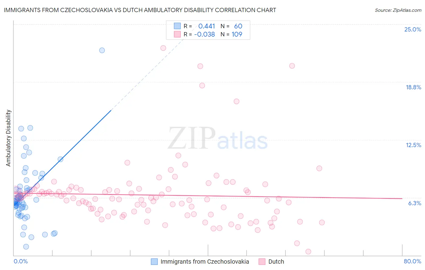 Immigrants from Czechoslovakia vs Dutch Ambulatory Disability