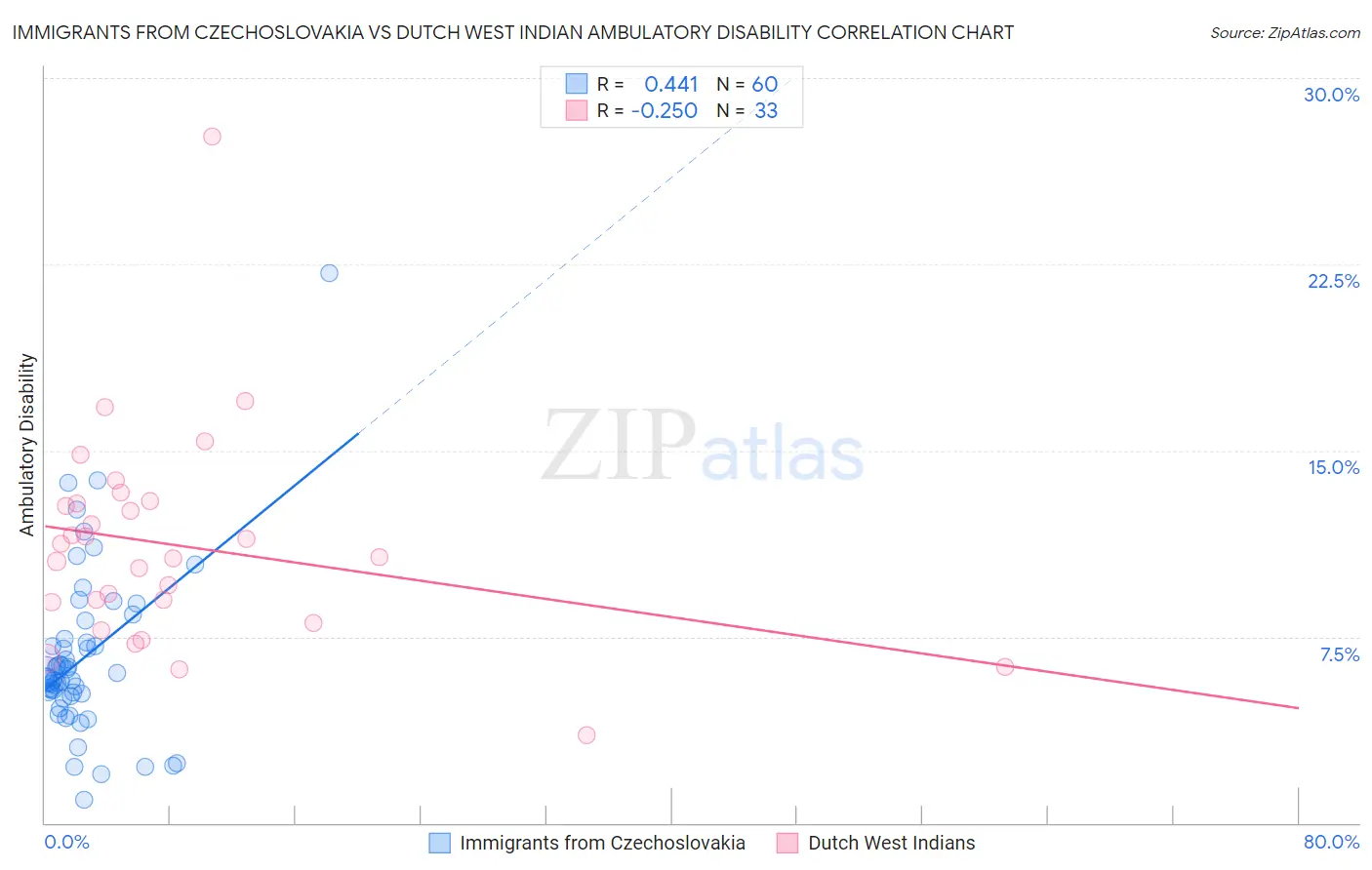 Immigrants from Czechoslovakia vs Dutch West Indian Ambulatory Disability