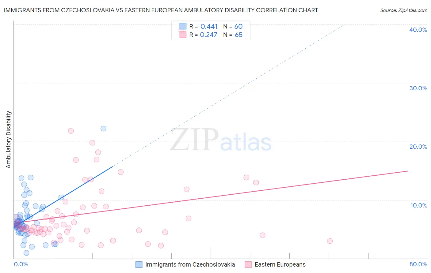 Immigrants from Czechoslovakia vs Eastern European Ambulatory Disability