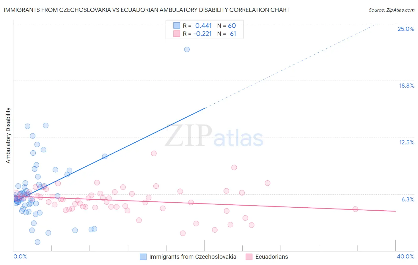 Immigrants from Czechoslovakia vs Ecuadorian Ambulatory Disability