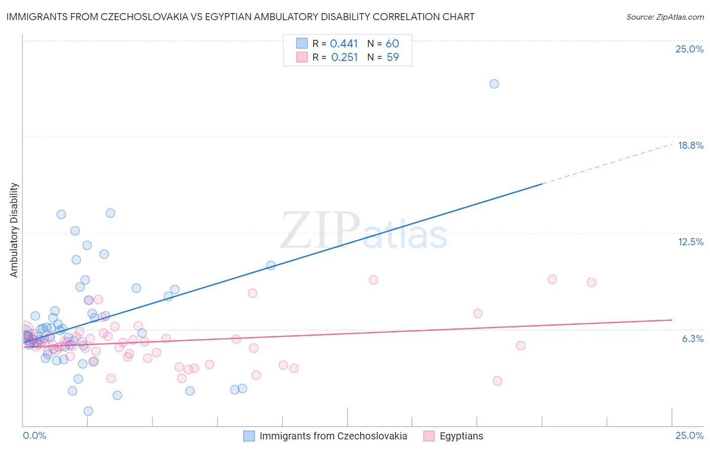 Immigrants from Czechoslovakia vs Egyptian Ambulatory Disability