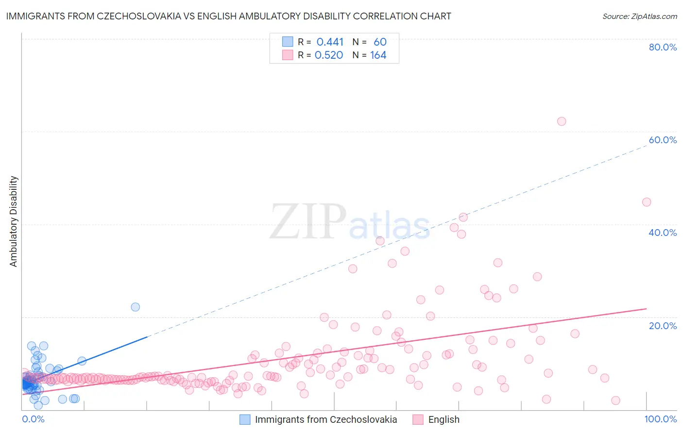 Immigrants from Czechoslovakia vs English Ambulatory Disability