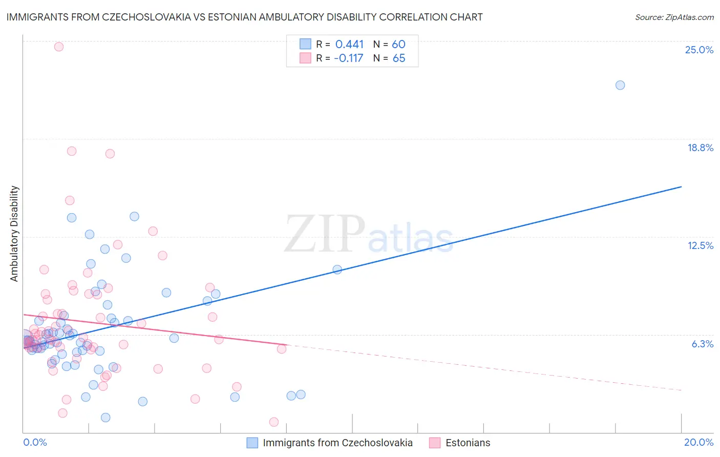 Immigrants from Czechoslovakia vs Estonian Ambulatory Disability