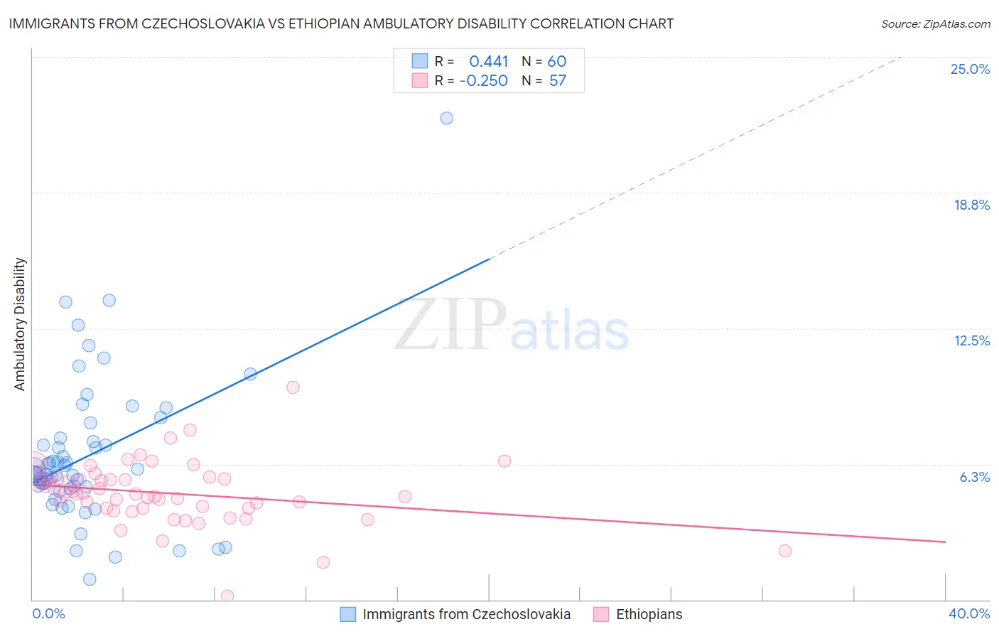 Immigrants from Czechoslovakia vs Ethiopian Ambulatory Disability