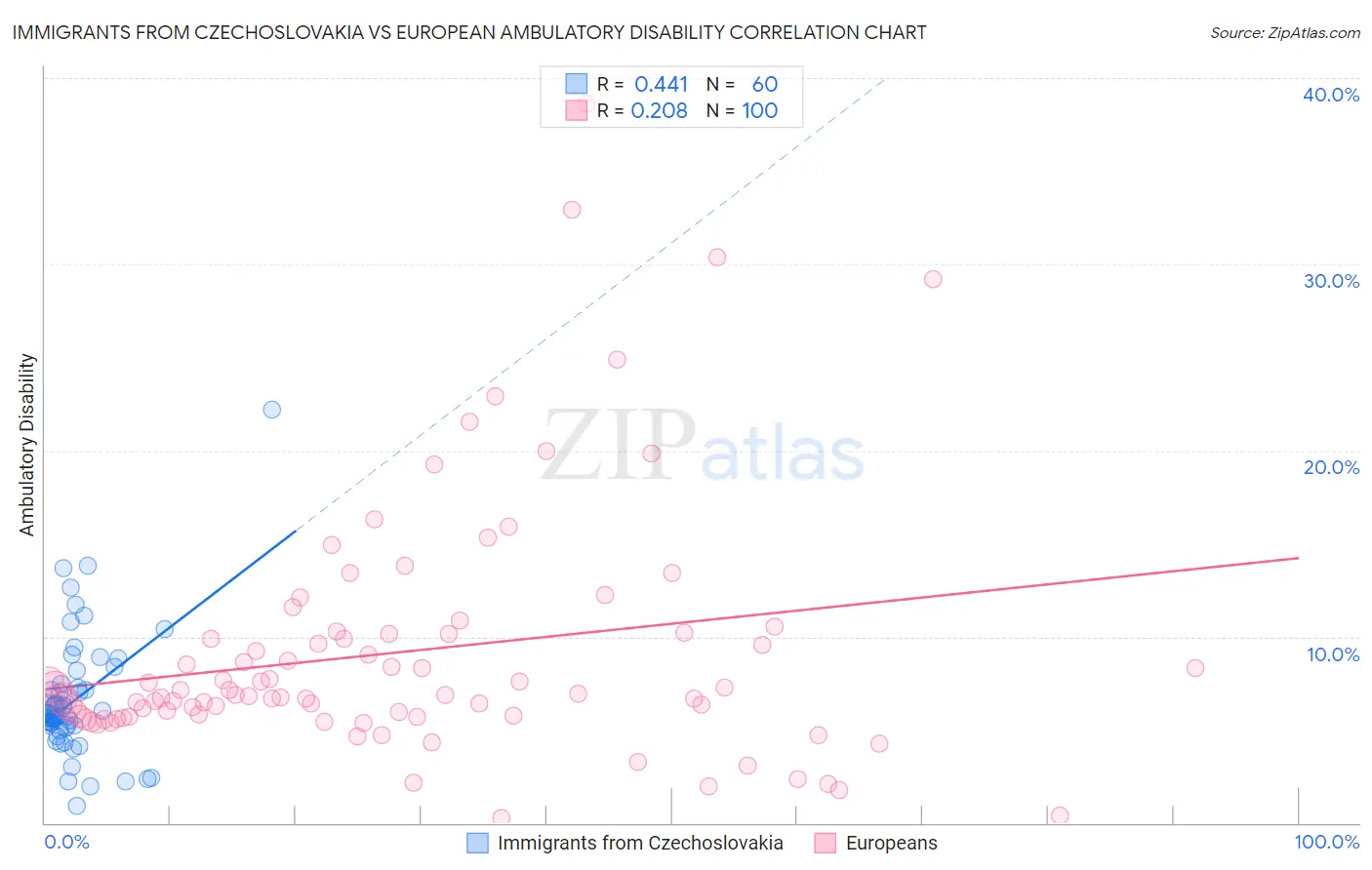 Immigrants from Czechoslovakia vs European Ambulatory Disability