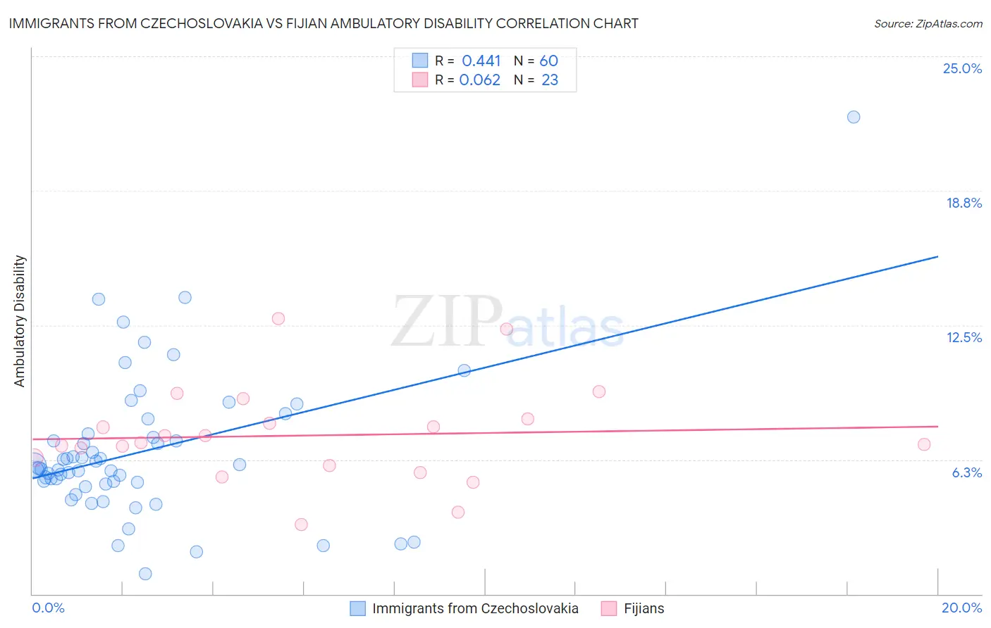 Immigrants from Czechoslovakia vs Fijian Ambulatory Disability