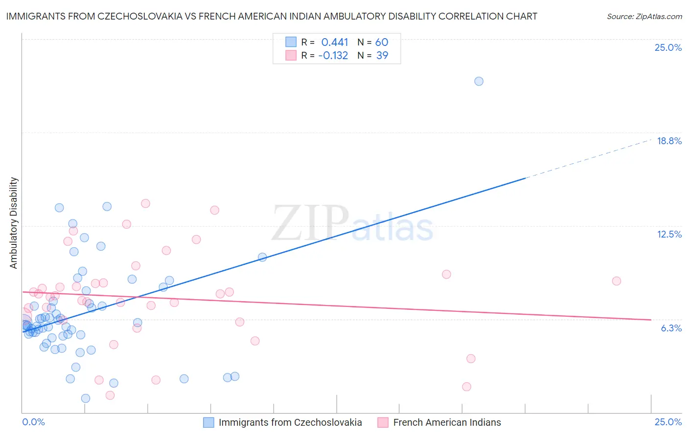 Immigrants from Czechoslovakia vs French American Indian Ambulatory Disability