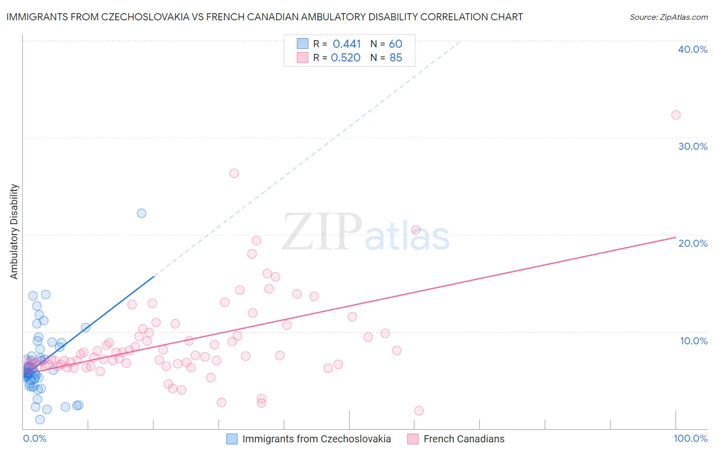 Immigrants from Czechoslovakia vs French Canadian Ambulatory Disability