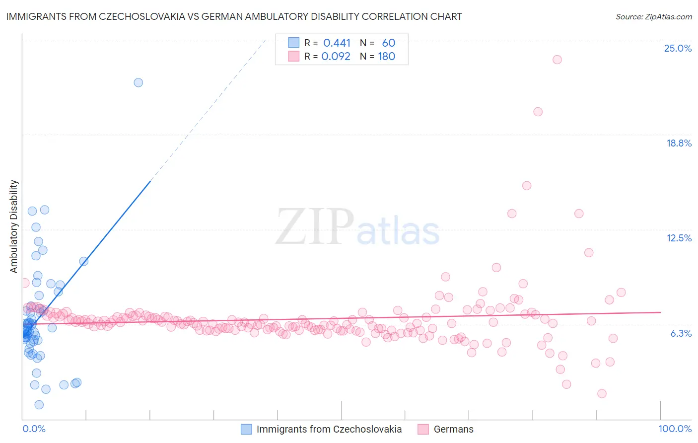 Immigrants from Czechoslovakia vs German Ambulatory Disability