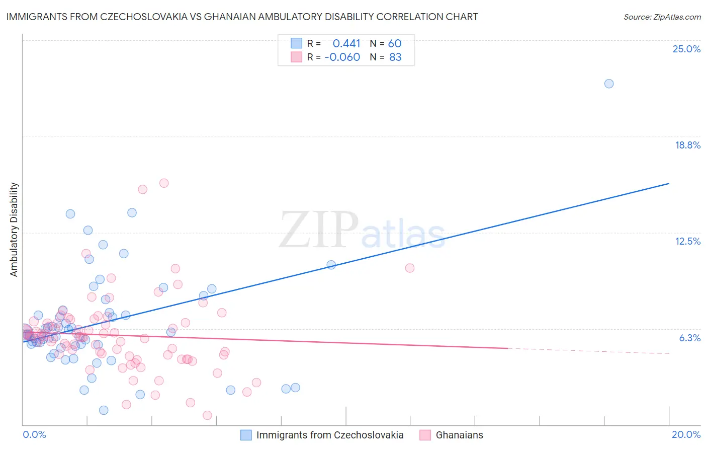 Immigrants from Czechoslovakia vs Ghanaian Ambulatory Disability