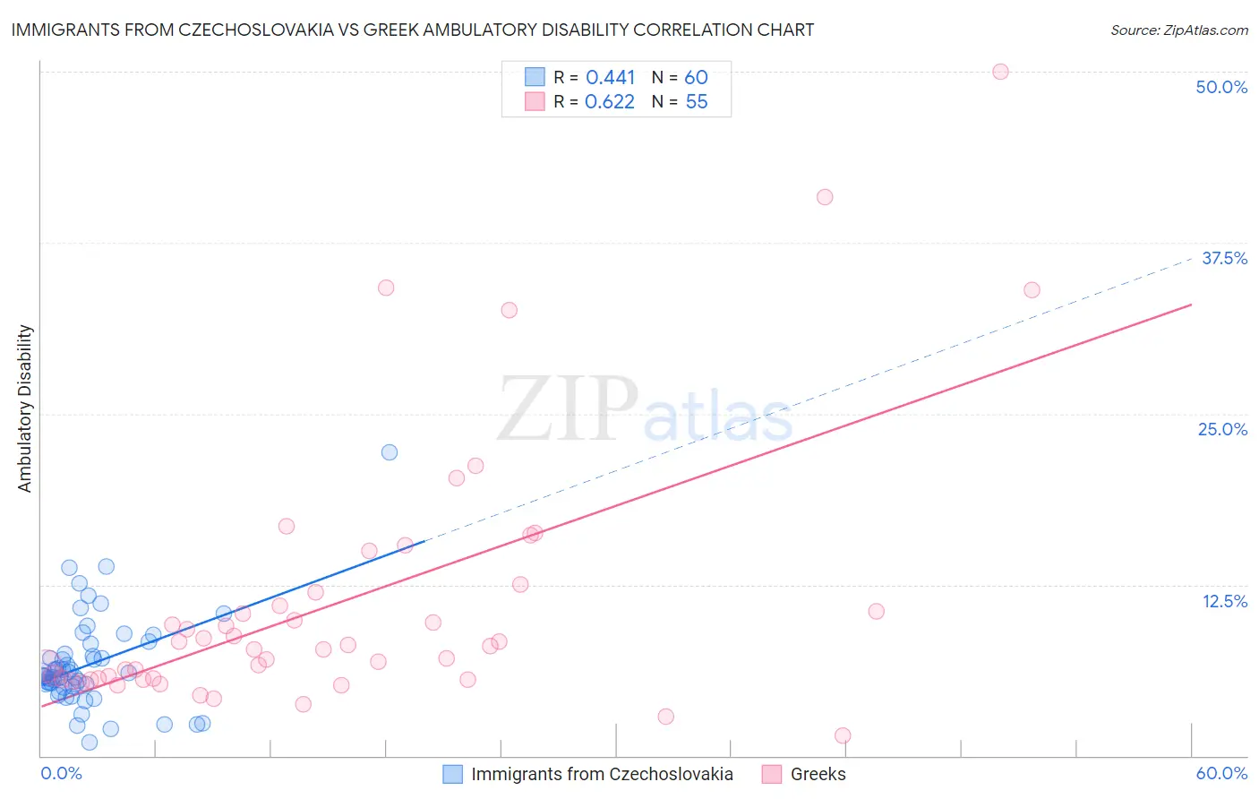 Immigrants from Czechoslovakia vs Greek Ambulatory Disability