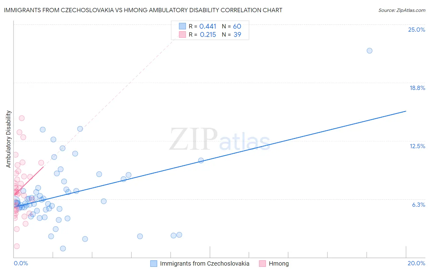 Immigrants from Czechoslovakia vs Hmong Ambulatory Disability