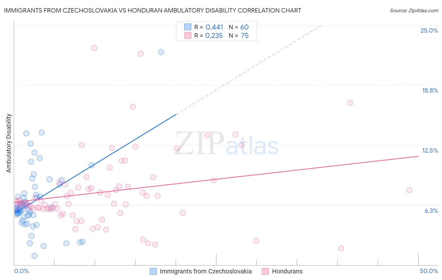 Immigrants from Czechoslovakia vs Honduran Ambulatory Disability